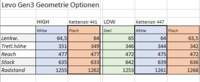 Spezialized Levo Geometrieänderung bei Flipchip high/low